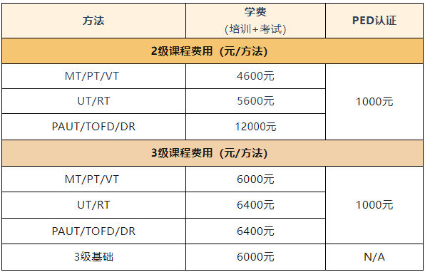 珠海 | 2023年8月欧标EN ISO9712+PED VT/MT/PT/UT等8个方法 2级和3级培训通知-费用